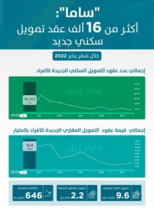 تمويل الأراضي السكنية يسجّل ارتفاعاً 60% خلال شهر يناير 2022 – أخبار السعودية