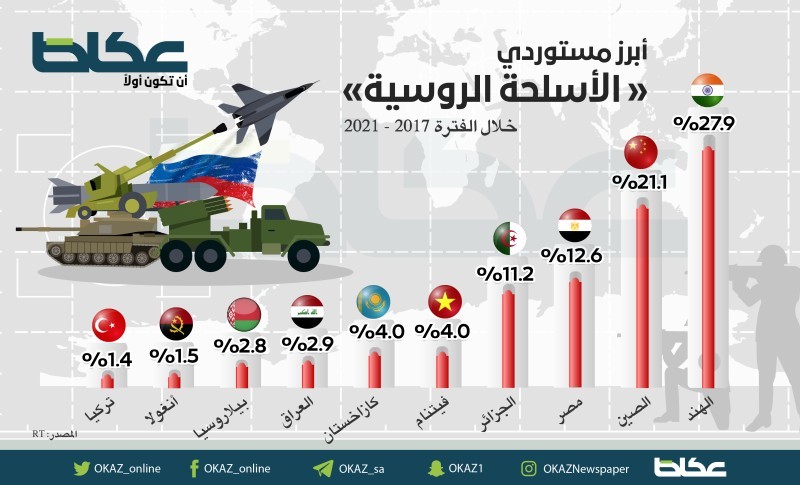 أبرز مستوردي «الأسلحة الروسية» خلال الفترة 2017-2021 – أخبار السعودية