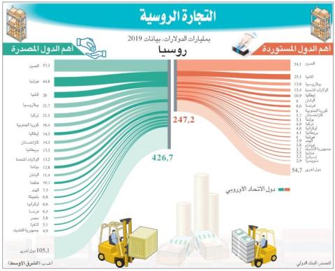 إنفوغراف… قائمة الدول التي تتصدر حجم التبادل التجاري مع روسيا