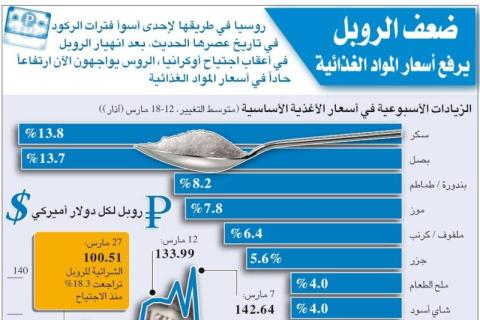 رحلة انخفاض الروبل الروسي منذ بدء الحرب الأوكرانية