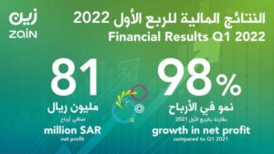 أرباح «زين السعودية» ترتفع بنسبة 98% للربع الأول من 2022م – أخبار السعودية