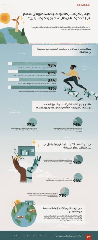 يعتقد 79 % من الأشخاص أن الروبوتات ستنجح حيث فشل البشر في استدامة الشركات – أخبار السعودية