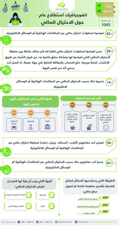 62 % من المواطنين تعرضوا لمحاولات احتيال مالي – أخبار السعودية