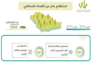 74 % من المواطنين يفضلون «العد الذاتي» للمشاركة في «تعداد السعودية 2022» – أخبار السعودية