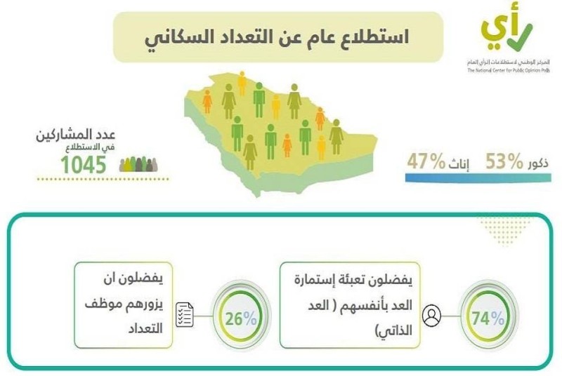 74 % من المواطنين يفضلون «العد الذاتي» للمشاركة في «تعداد السعودية 2022» – أخبار السعودية