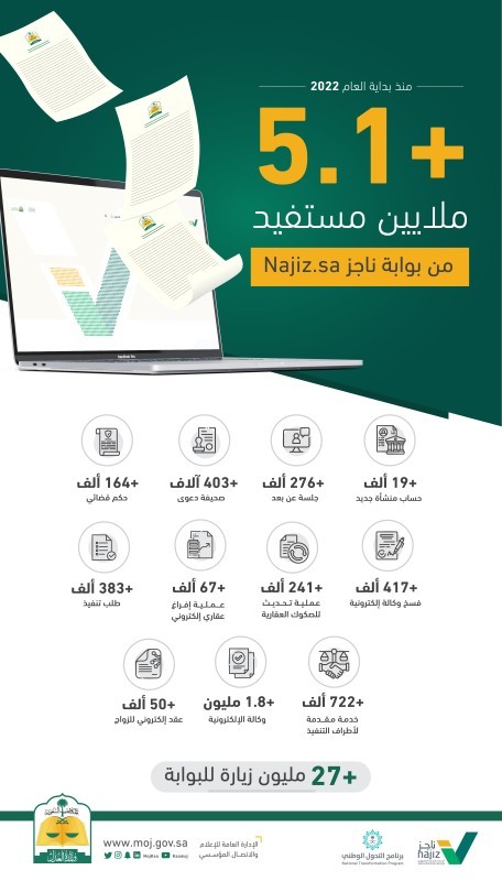 «ناجز» تقدم خدماتها لـ5.1 مليون مستفيد خلال 2022 – أخبار السعودية