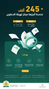 «العدل»: مركز تهيئة الدعاوى ينفذ أكثر من 245 ألف خدمة – أخبار السعودية