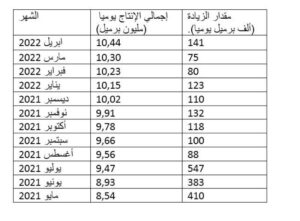 سلسلة رفع السعودية إنتاجها النفطي آخر 12 شهرا – أخبار السعودية