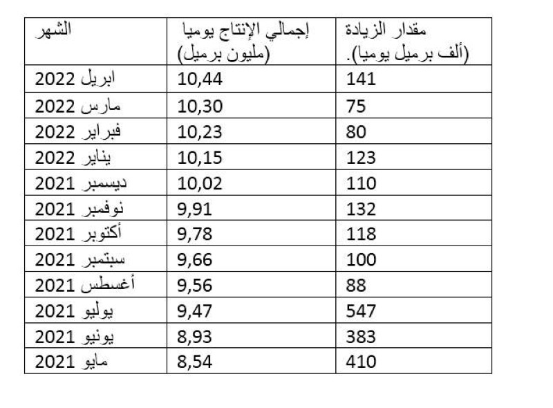 سلسلة رفع السعودية إنتاجها النفطي آخر 12 شهرا – أخبار السعودية