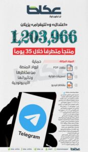 «اعتدال» و«تليغرام» يزيلان 1.203.966 منتجاً متطرفاً خلال 35 يوماً