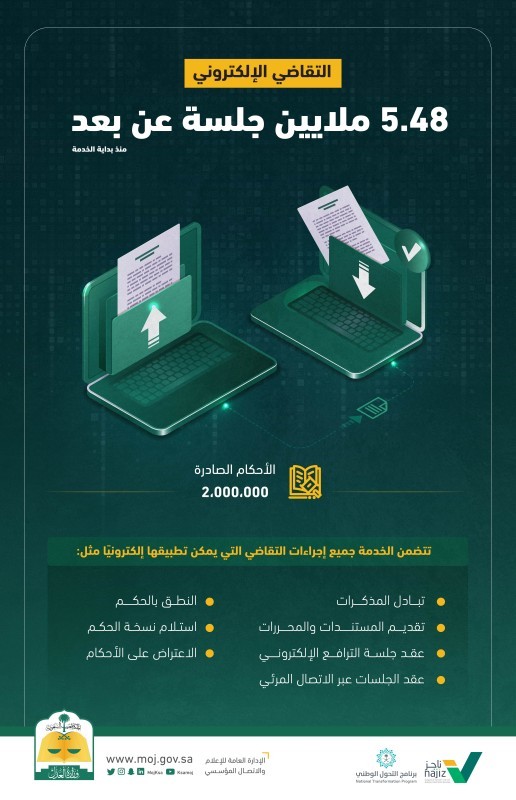 «العدل»: المحاكم عقدت 5.48 مليون جلسة من خلال التقاضي الإلكتروني – أخبار السعودية