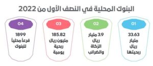 «عكاظ» ترصد.. البنوك السعودية تربح 7.7 مليون ريال في كل ساعة ! – أخبار السعودية