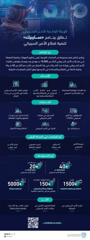 «الأمن السيبراني» تطلق برنامج «سايبرك» لتنمية قطاع الأمن السيبراني – أخبار السعودية