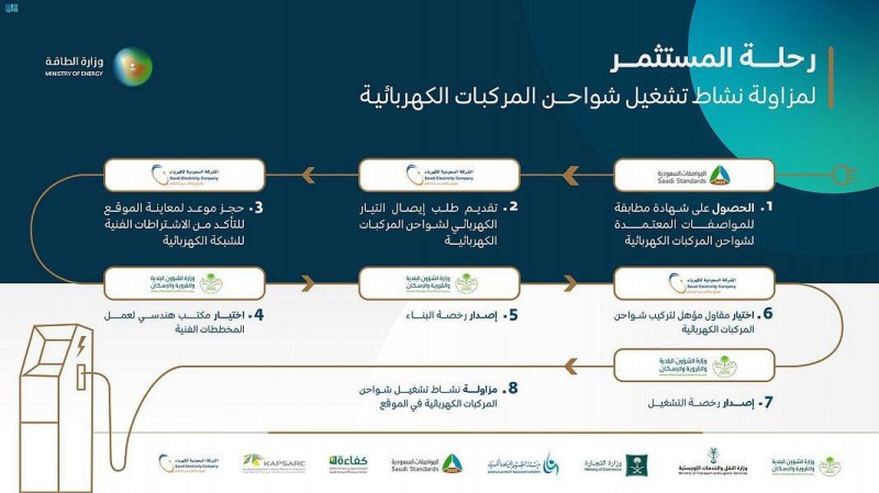 وزارة الطاقة: نشاط شحن المركبات الكهربائية في المملكة جاهز تنظيميا وفنيا – أخبار السعودية