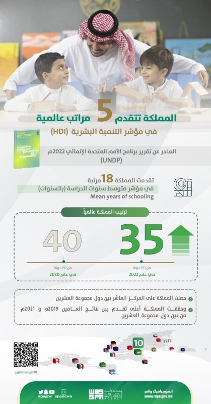 المملكة الـ35 عالميا في مؤشر التنمية البشرية – أخبار السعودية