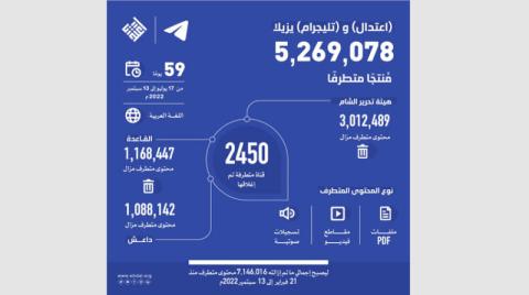 «اعتدال» يتصدى للمحتويات المتطرفة ويغلق 2500 قناة على «تلغرام»