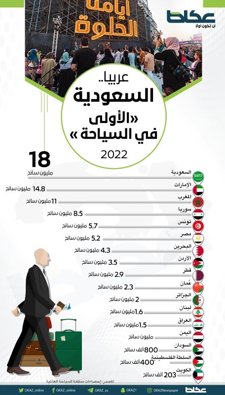 خلال 2022.. السعودية الأولى عربياً جذباً للسياح – أخبار السعودية