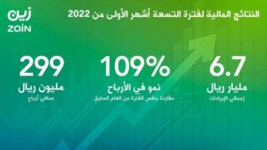 زين السعودية تسجل صافي أرباح بقيمة 299 مليون ريال مع نهاية الربع الثالث من العام 2022م – أخبار السعودية