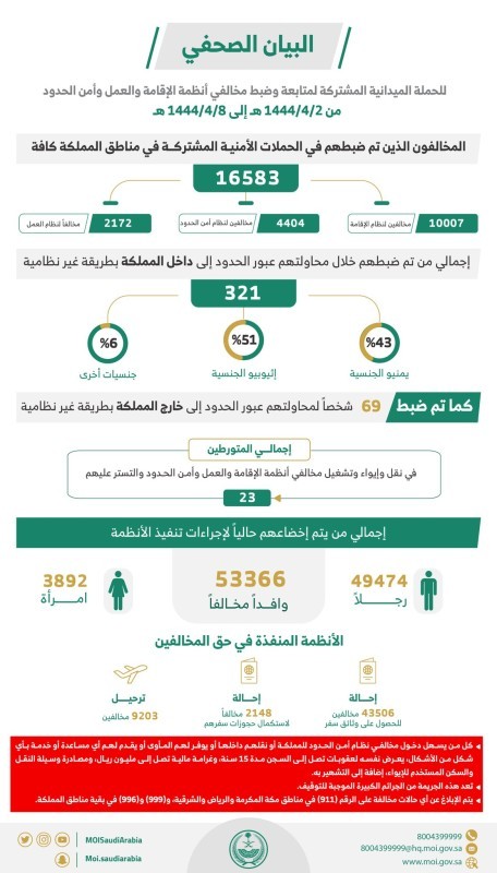 الداخلية: ضبط 23 شخصا تعاونوا مع مخالفي أنظمة الإقامة والعمل وأمن الحدود – أخبار السعودية