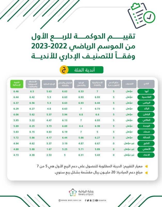 النصر والاتحاد يفشلان في الحوكمة – أخبار السعودية