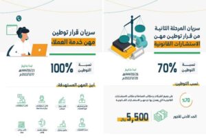 «الموارد»: بدء سريان توطين مهنة «خدمة العملاء» 100%.. و«المهن القانونية» 70% – أخبار السعودية