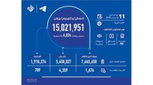 إزالة 15 مليون محتوى وإغلاق 6824 قناة متطرفة في 2022