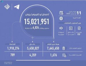 «اعتدال» و«تلغرام» يتمكنان من إزالة أكثر من 15 مليون محتوى متطرف