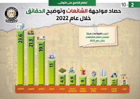 الحكومة المصرية تستعرض «أغرب الإشاعات» التي واجهتها في 2022