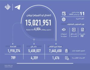 «اعتدال» و«تليغرام» يزيلان 15 مليون محتوى ويغلقان 6824 قناة متطرفة في عام 2022 – أخبار السعودية