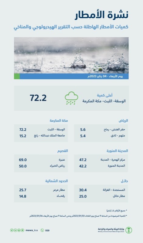 منطقة مكة المكرمة تسجّل أعلى كمياتٍ لهطول الأمطار اليوم – أخبار السعودية