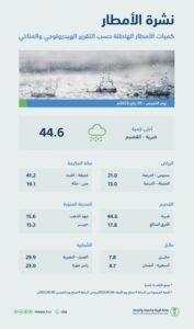 منطقة القصيم تسجّل أعلى كمياتٍ لهطول الأمطار اليوم بـ(44.6) ملم – أخبار السعودية