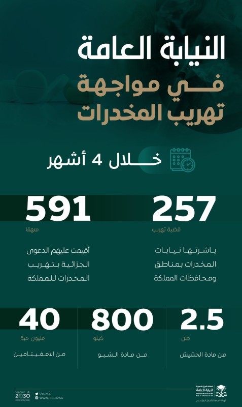 النيابة العامة: إقامة الدعوى الجزائية بحق 591 متهماً بتهريب المخدرات إلى السعودية – أخبار السعودية