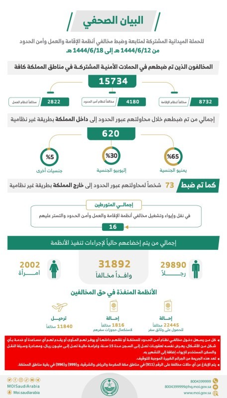 ضبط 15734 مخالفاً لأنظمة الإقامة والعمل وأمن الحدود في مناطق السعودية خلال أسبوع – أخبار السعودية