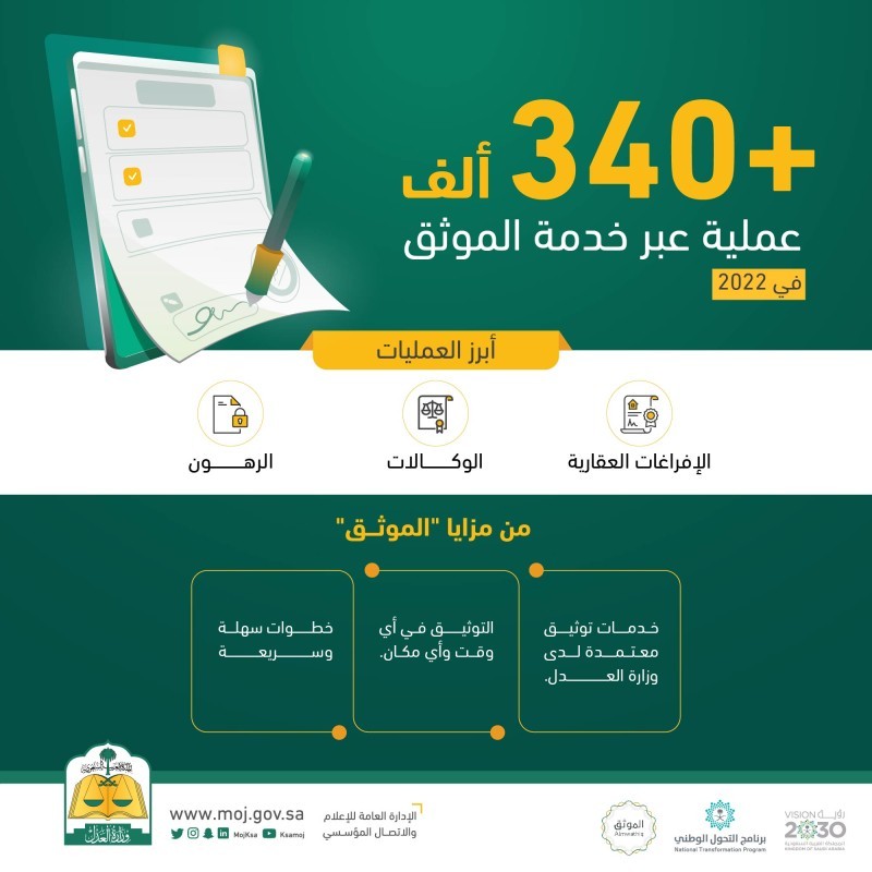 «العدل»: إجراء 340 ألف عملية عبر خدمة الموثق في 2022 – أخبار السعودية