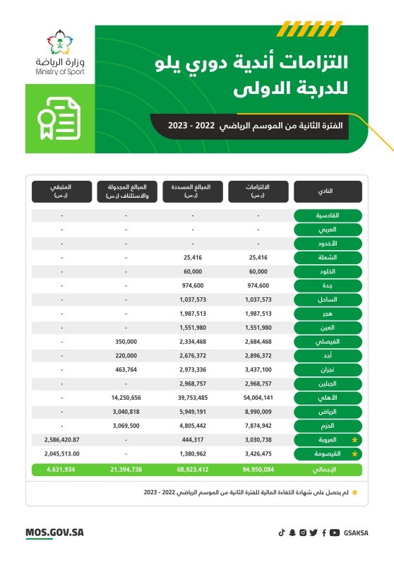 177 مليون ريال تحرم 9 أندية من «الكفاءة المالية» – أخبار السعودية