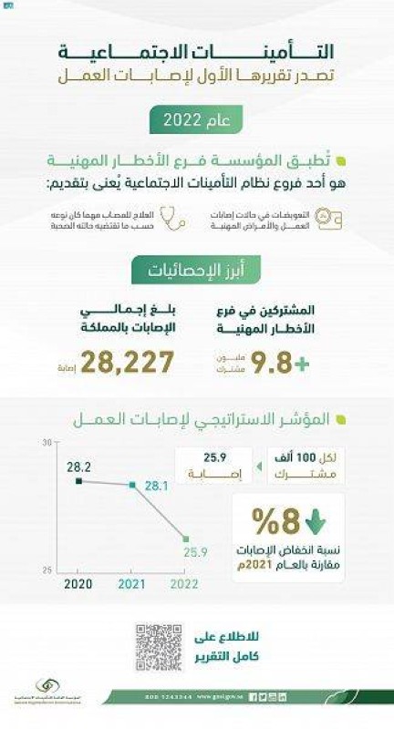 «التأمينات»: 8% انخفاض في إصابات العمل – أخبار السعودية