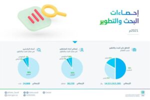 «الإحصاء»: 14.5 مليار ريال إجمالي الإنفاق على البحث والتطوير في السعودية خلال عام 2021 – أخبار السعودية