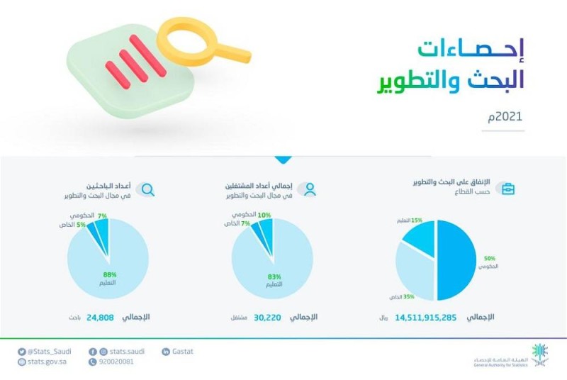 «الإحصاء»: 14.5 مليار ريال إجمالي الإنفاق على البحث والتطوير في السعودية خلال عام 2021 – أخبار السعودية