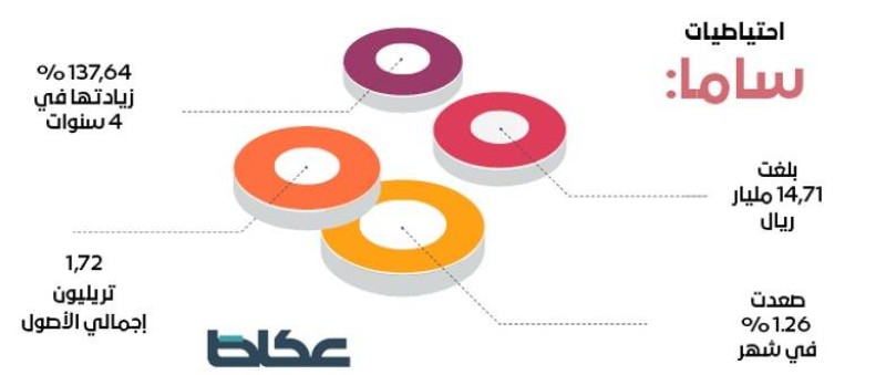 احتياطيات «ساما» لدى النقد الدولي تسجل مستويات قياسية.. الأعلى تاريخياً – أخبار السعودية