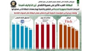 مصر تؤكد تراجع البطالة مستشهدة بـ«إشادات دولية»