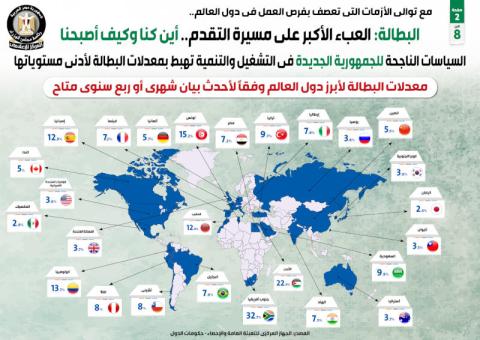 مصر تؤكد تراجع البطالة مستشهدة بـ«إشادات دولية»