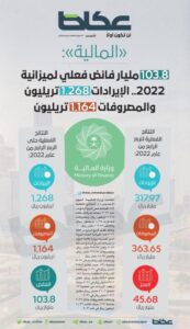 «المالية»: 103.8 مليار ريال فائض فعلي لميزانية 2022.. الإيرادات 1.268 تريليون – أخبار السعودية