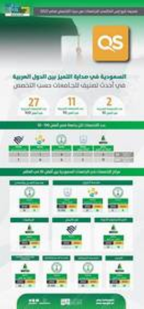 15 جامعة سعودية في تصنيف «QS» العالمي للتخصصات الجامعية 2023 – أخبار السعودية