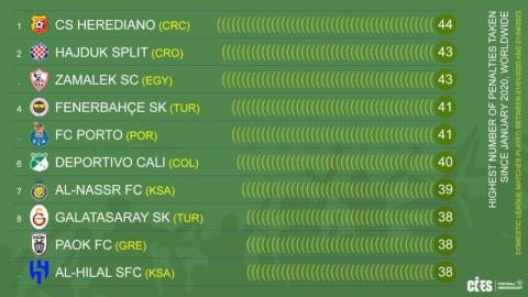 النصر والهلال ضمن أكثر الأندية حصولاً على «الجزائيات» في العالم