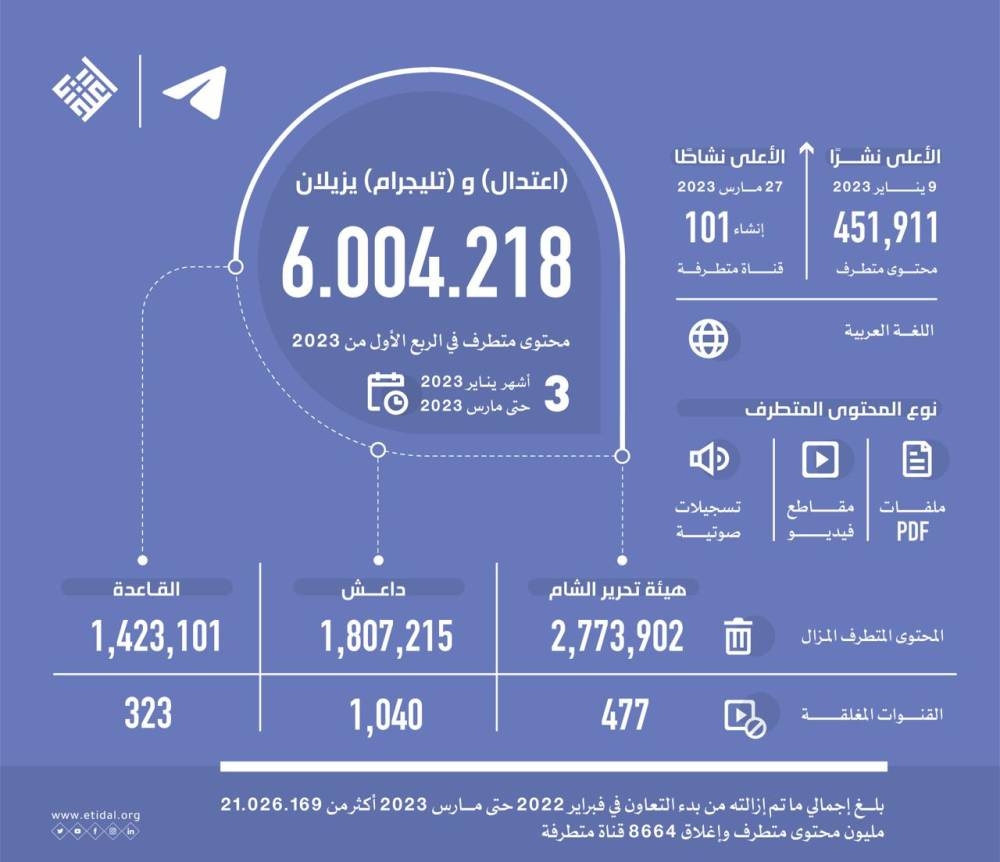 «اعتدال» و«تليجرام» يزيلان أكثر من 6 ملايين محتوى متطرف في الربع الأول من 2023 – أخبار السعودية