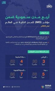 4 مدن سعودية ضمن مؤشر IMD للمدن الذكية في العالم لعام 2023م – أخبار السعودية