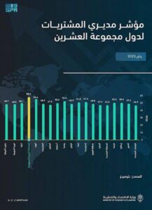 السعودية تتصدر مجموعة الـ20 في مؤشر مديري المشتريات للقطاع الخاص غير النفطي ليناير 2023 – أخبار السعودية