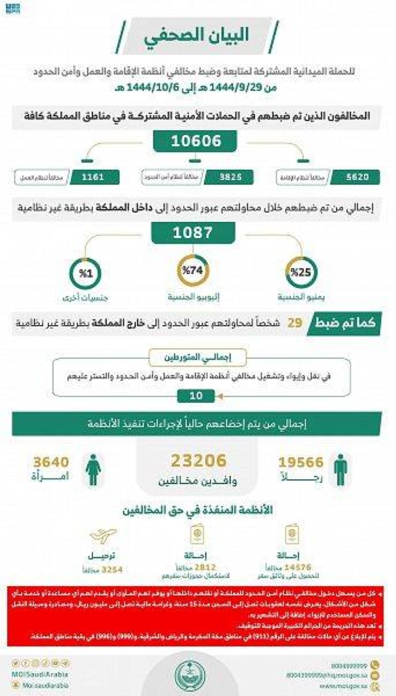 الحملات الميدانية المشتركة: ضبط 10606 مخالفين لأنظمة الإقامة والعمل وأمن الحدود خلال أسبوع – أخبار السعودية