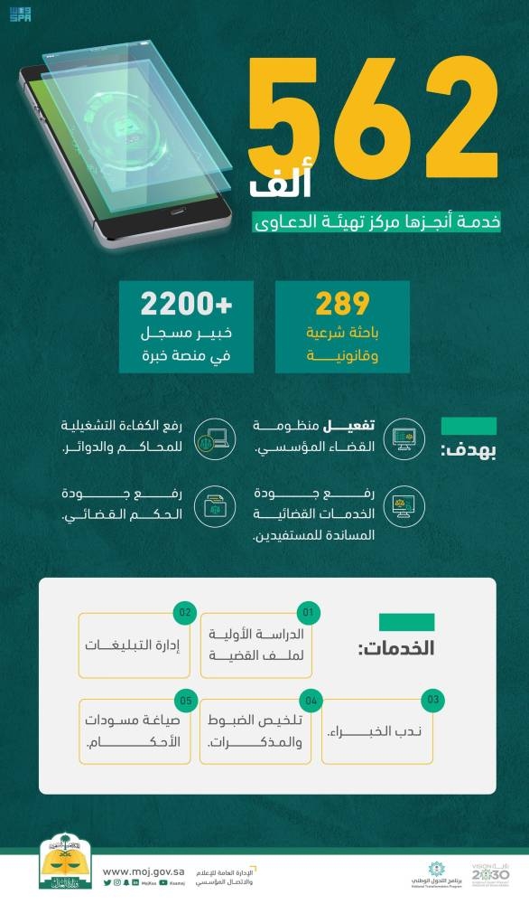 مركز تهيئة الدعاوى بوزارة العدل ينفذ أكثر من 562 ألف خدمة – أخبار السعودية