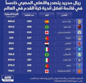 «وصيف العالم» خارج قائمة أفضل أندية العالم – أخبار السعودية